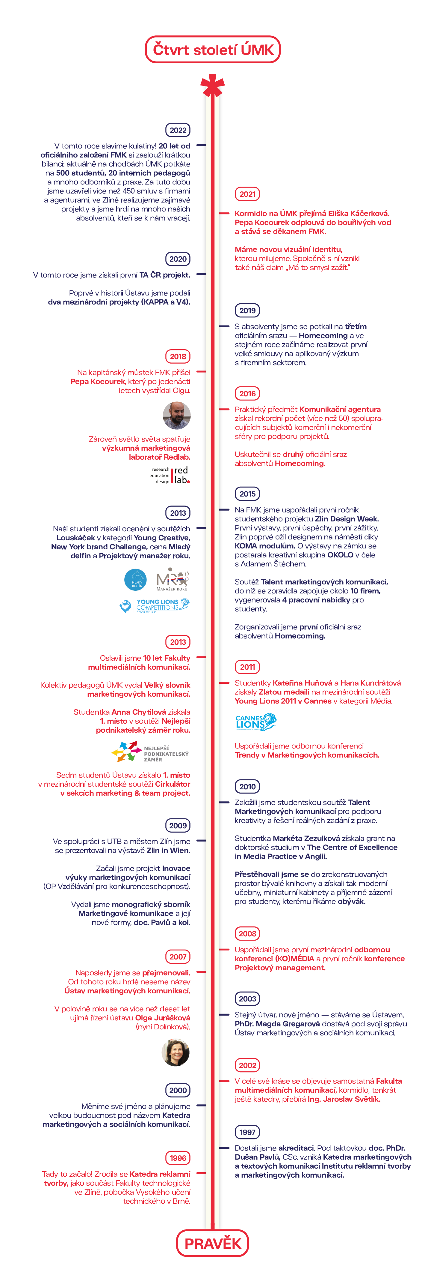 Timeline ústavu marketingových komunikací